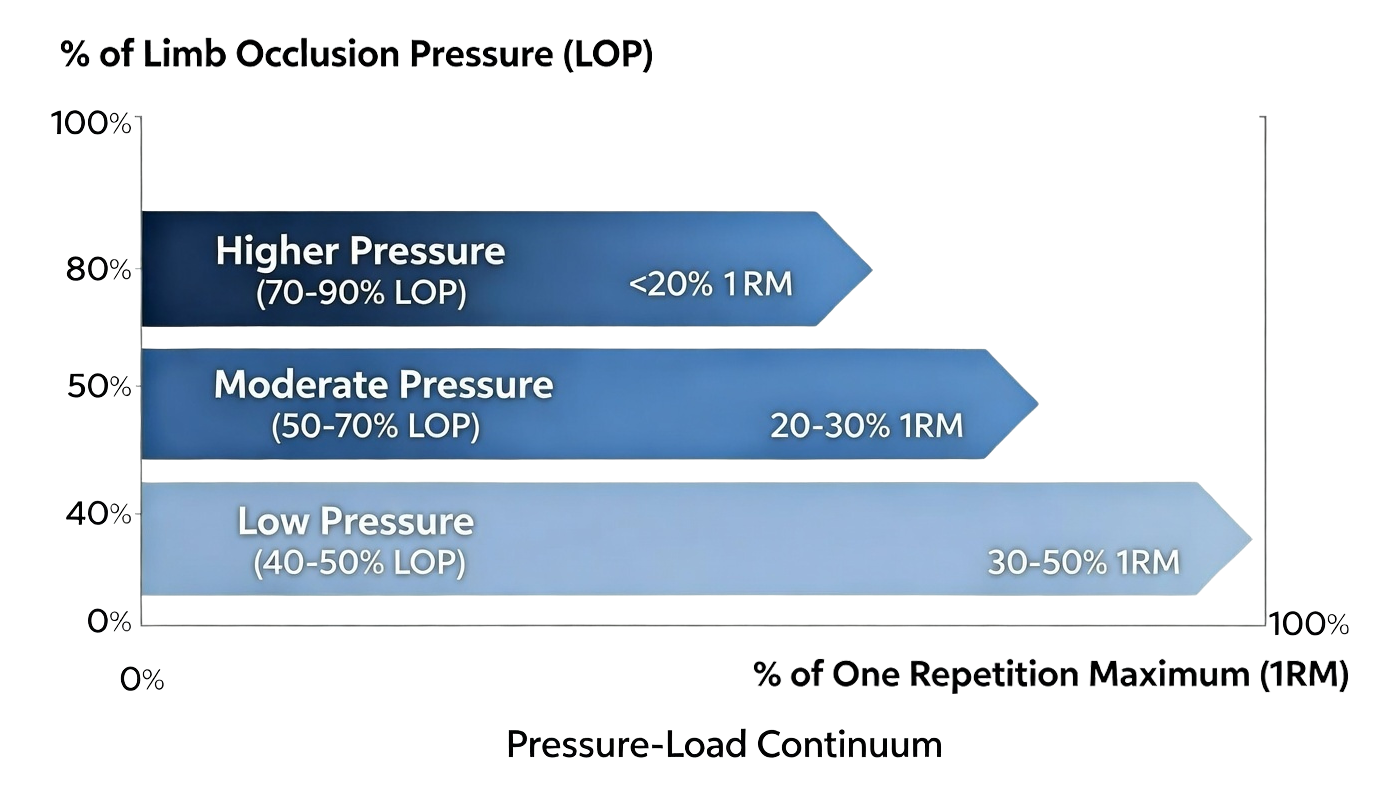 Pressure-load continuum chart for blood flow restriction training showing limb occlusion pressure levels: low (40–50% LOP, 30–50% 1RM), moderate (50–70% LOP, 20–30% 1RM), and high pressure (70–90% LOP,