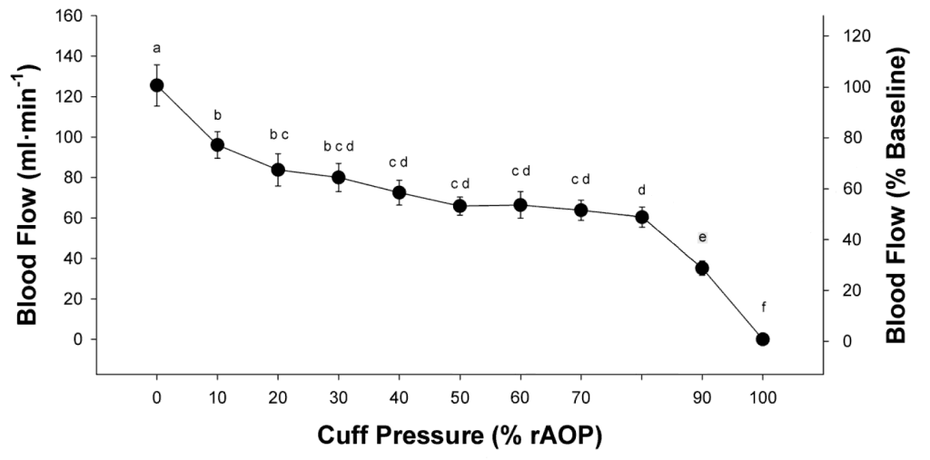 While increasing from 10 to 20% AOP or 80-90% rAOP both significantly impacted blood flow, changing cuff pressure between 30 and 80% rAOP did not significantly impact SFA blood flow (30 vs. 80% rAOP: P=0.08; 40-70 vs. 80% rAOP: P=1.00). Thus, while blood flow may be trending towards a difference between 30% and 80% rAOP, the data convincingly illustrate that cuff pressures ranging from 40-80% rAOP elicit very similar blood flow responses at rest. FIGURE 2 - Crossley et al. (2019) Effect of Cuff Pressure on Blood Flow during Blood Flow–restricted Rest and Exercise